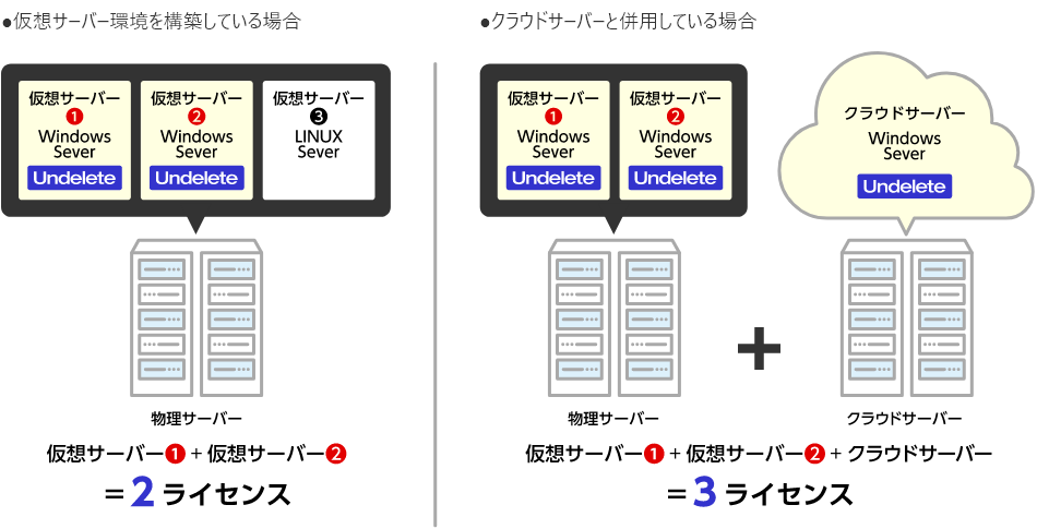 仮想サーバー環境を構築している場合,
